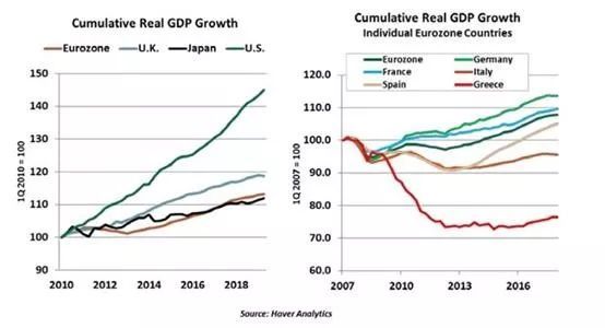 202欧元区gdp_欧元区17年GDP增速创10年来最高 英国欧元区年率比差异加剧(3)