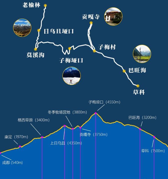 贡嘎环线是一条净徒步距离约 70 km 的户外线路,又称南北大穿越,一般