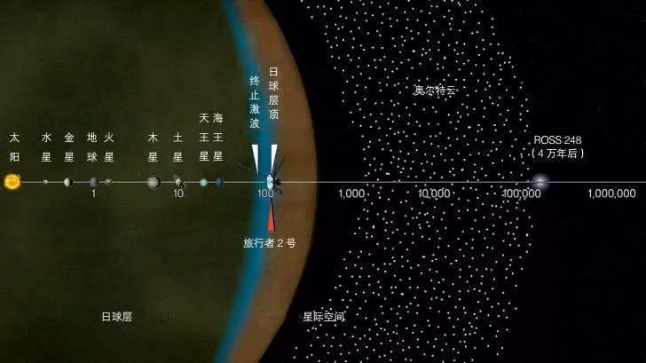 如果太阳系外围真的存在奥尔特星云,人类或永远无法飞