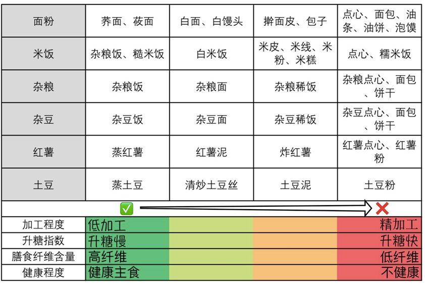 所有糖友,主食这样吃,控糖又健康!