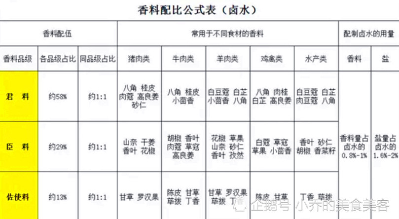 香料的君臣佐使公式表,一张表,新手学习香料知识,必须