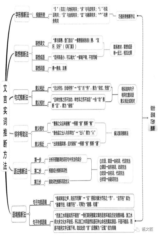 最全高中文言文知识思维导图你需要吗