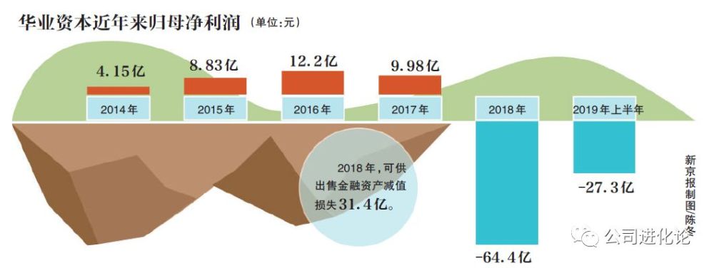 遭萝卜章骗局后 华业资本卖资产偿债 推进破产和解保壳