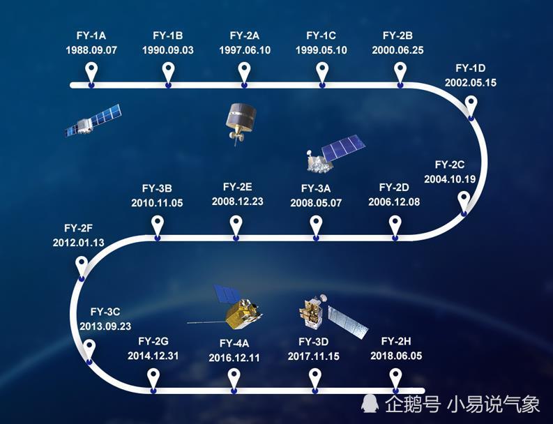 风云气象卫星发射年代轴.
