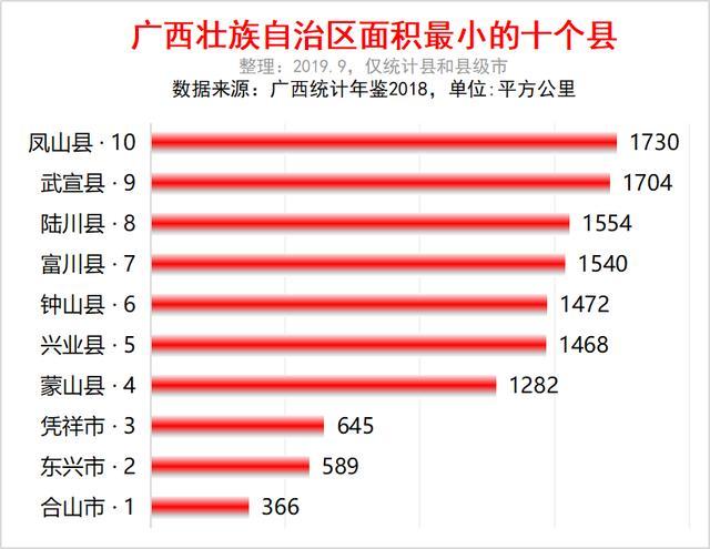 广西面积最小十个县陆川排第8凭祥第3东兴第2合山最小