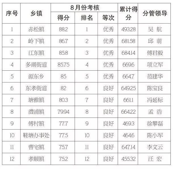 金东农村垃圾分类8月考核表来了!看看你的老家排第几?