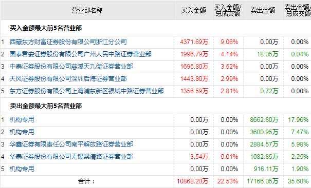 国家队护盘这类股大佬7亿豪买科技龙头章建平欢乐海炒妖王