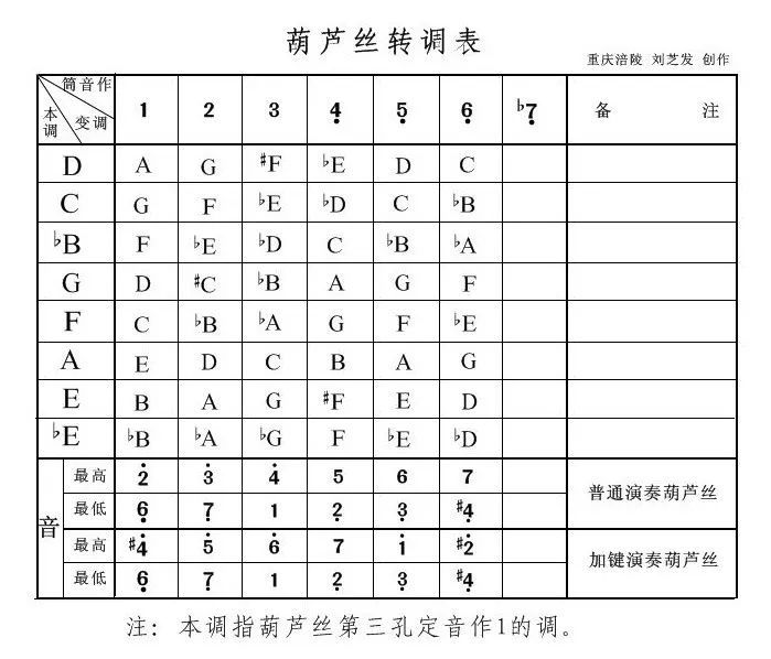 【精】乐器转调表大全!收藏保存