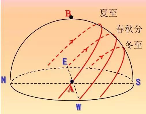 图中的红色圆弧,代表了太阳的运动方向(东升西落),不同的圆弧代表了不