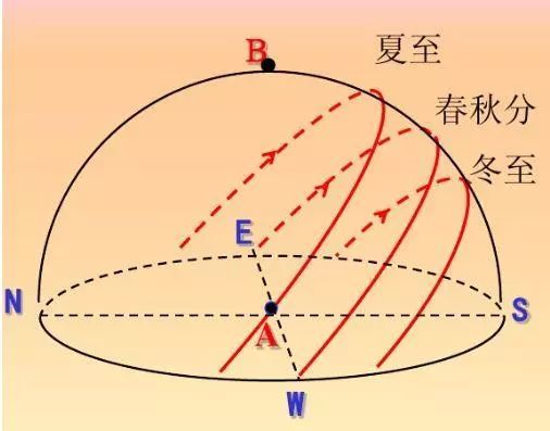 高中地理——日出,日落方向,太阳运动轨迹,太阳高度角