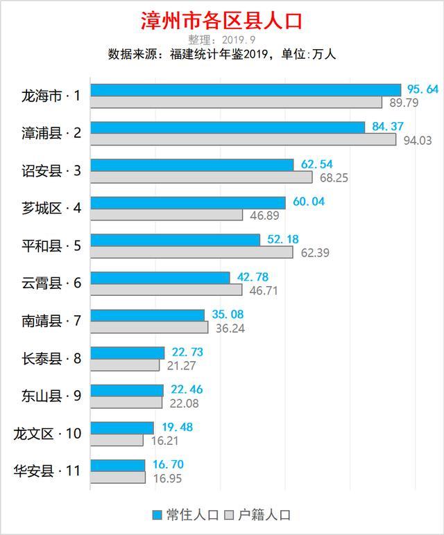 漳州市各县区经济和人口:龙海gdp和人口排第一,龙文人均最高