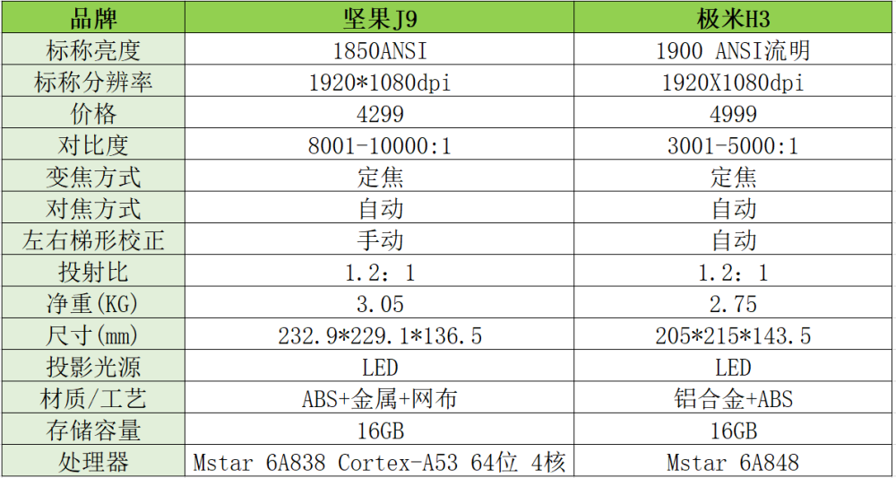 同是国产旗舰投影,哪个能让你放弃电影院?坚果j9对比