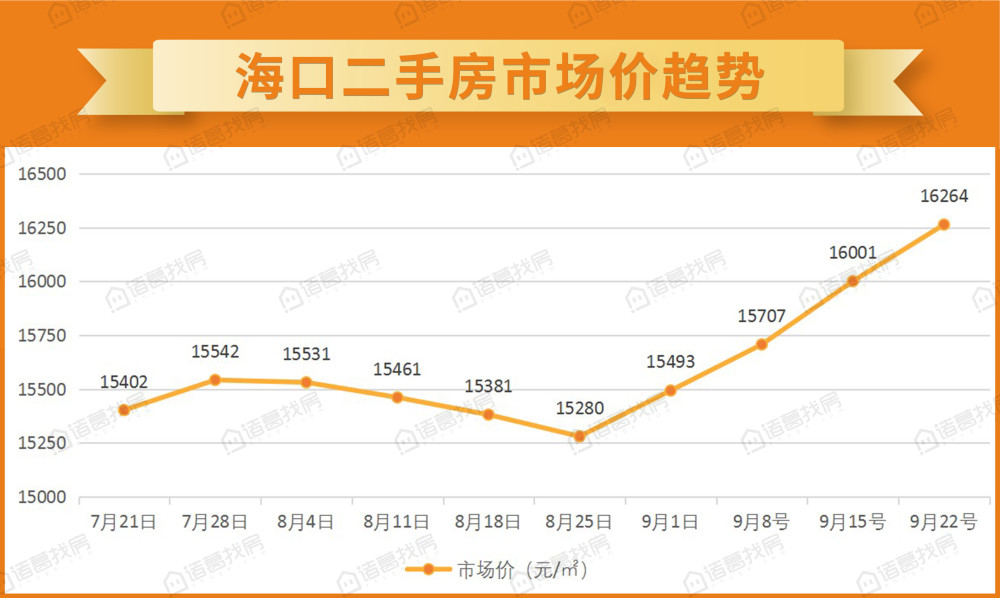 刚需城市房价依然坚挺 海口二手房房价一月涨近1000元/平