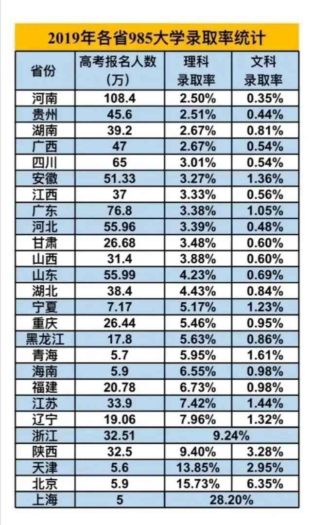 2020年高考多少分才能考上985,211大学?各省录取分数