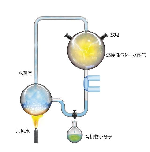 米勒实验示意图