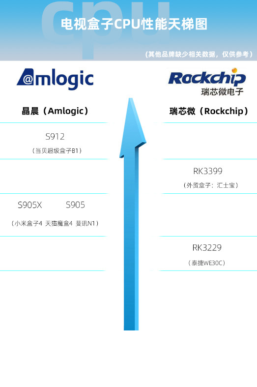 很少有用户搜索电视盒子的天梯图,但小编也找到了排名高的电视盒子