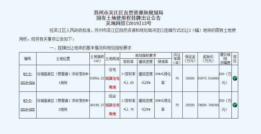 苏州吴江又挂地!汾湖2宗宅地,起拍楼面价9k!