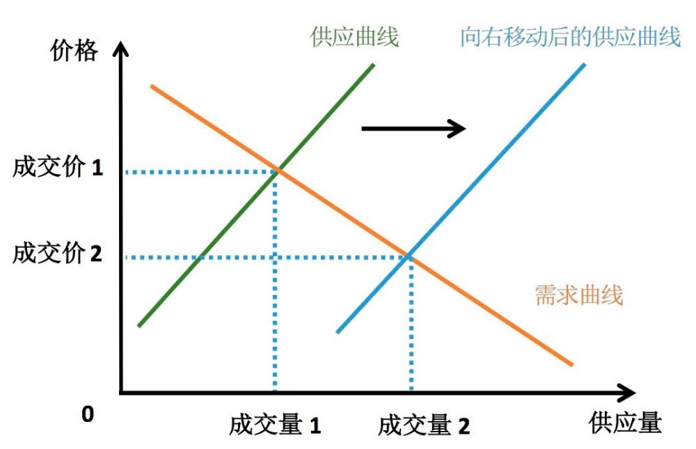 供应曲线和需求曲线关系(来源:薛兆丰经济学课)