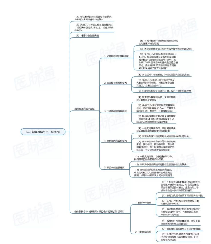 思维导图:轻松了解11类主要脑血管病诊断要点