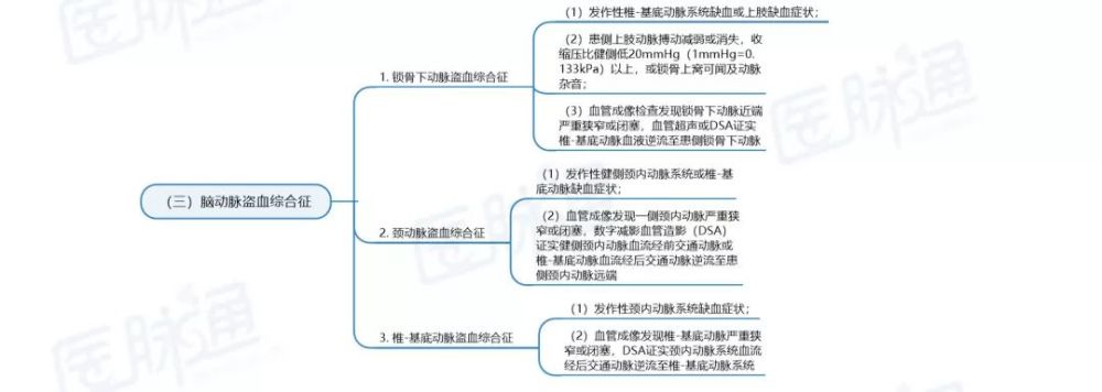 其他颅内出血头颈部动脉粥样硬化,狭窄或闭塞(未导致脑梗死)高血压