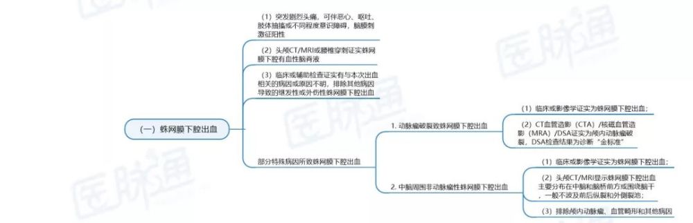 思维导图:轻松了解11类主要脑血管病诊断要点