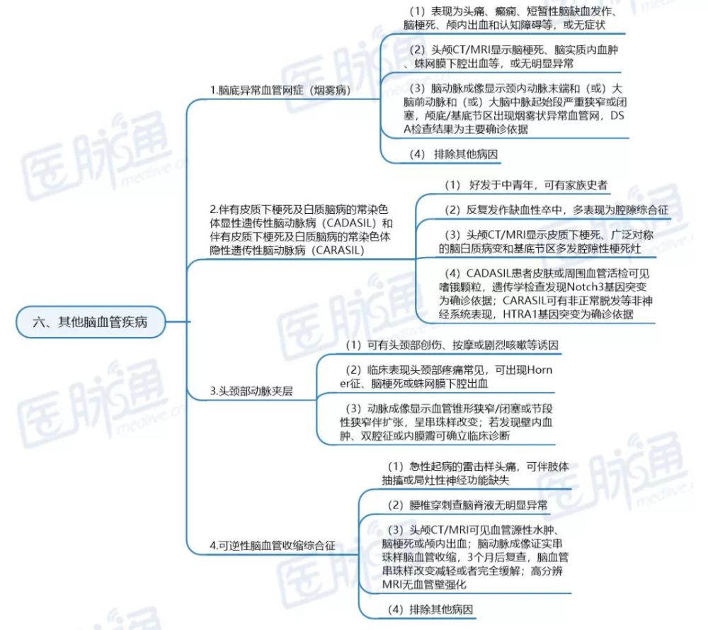 思维导图:轻松了解11类主要脑血管病诊断要点