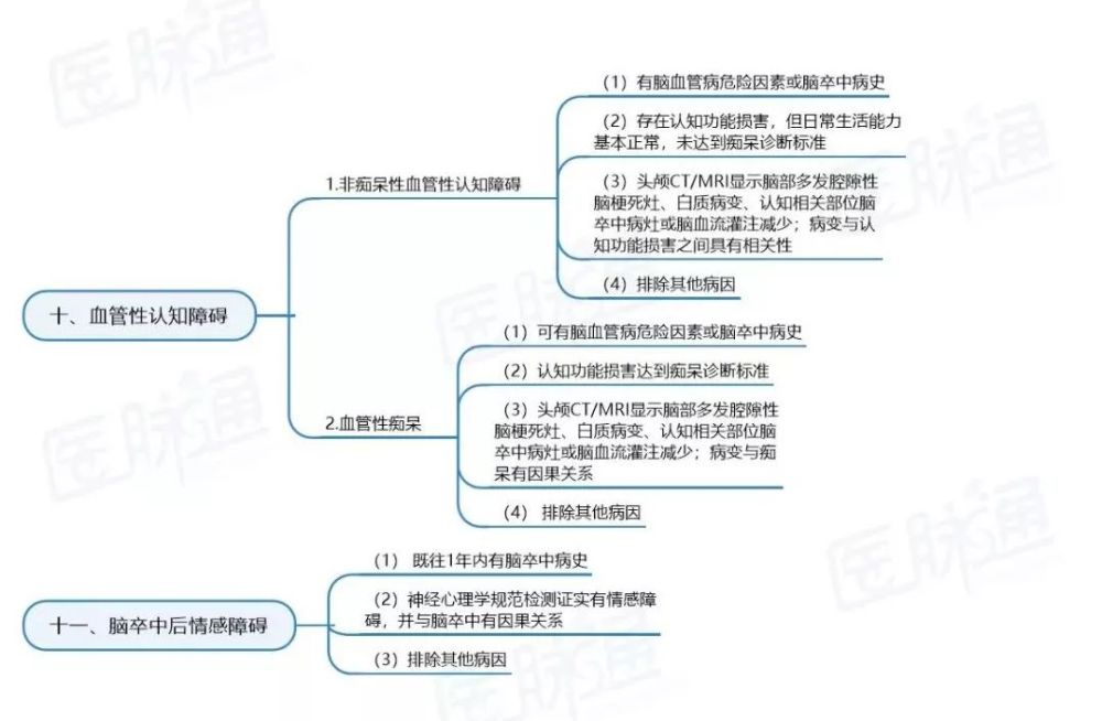 思维导图:轻松了解11类主要脑血管病诊断要点