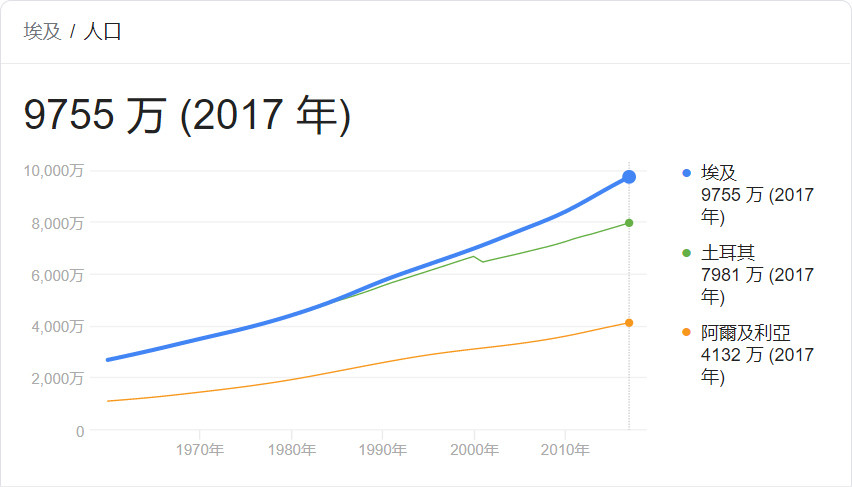 埃及人口增长_人口增长问题已成为继恐怖主义之后对埃及的最大威胁(3)