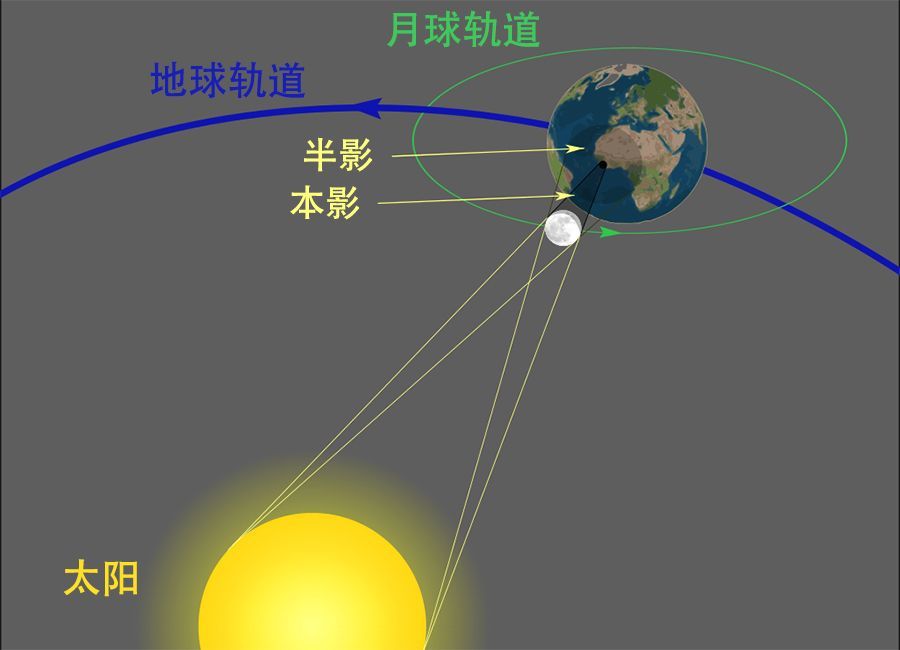 月球每月绕地球转一圈,为什么日食不是每月都有?