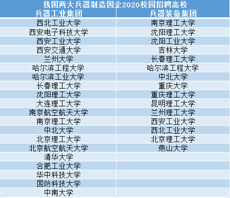 我国两大兵器制造国企校园招聘最认可哪些大学多所是非211