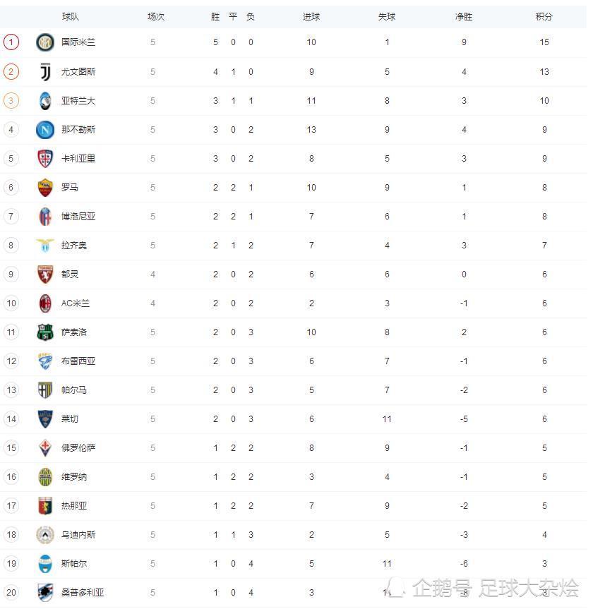 意甲积分榜:国米5连胜强势登顶,尤文第二位,那不勒斯