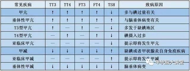 甲状腺功能检查八项指标临床意义!