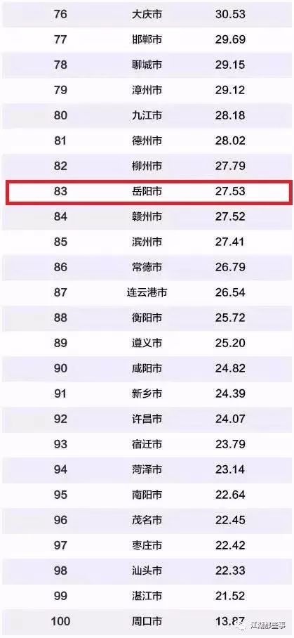 上升7位!岳阳再上中国百强城市排行榜