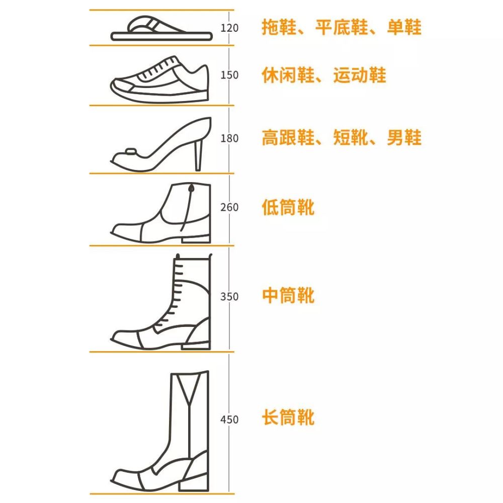 高度则需要根据鞋子类型区分设计.