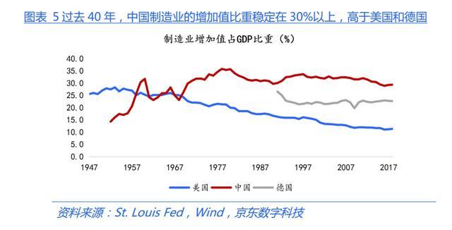 美国制造业 gdp比重_制造业占gdp比重(2)