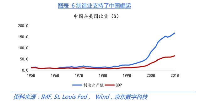 美国gdp二战后占世界比重变化_美国衰落了吗 中美过去200年的走势图对比(2)