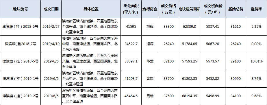 滨海3宗宅地冲量开发区寸土寸金塘沽湾再挂河景地块