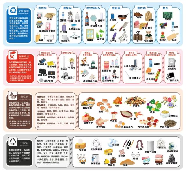 上海市生活垃圾分类投放指南(图片来源:上海市绿化和市容管理局官网)