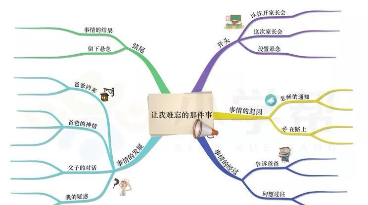 怎样利用思维导图教学想象作文