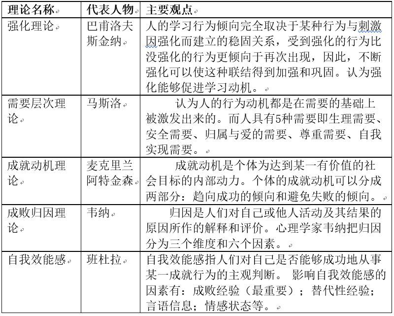 韦纳成败归因理论表格