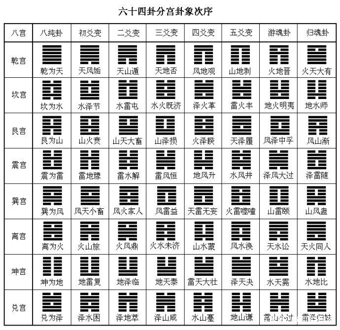 周易六爻入门到精通六十四卦名装卦歌六爻起卦装卦方法