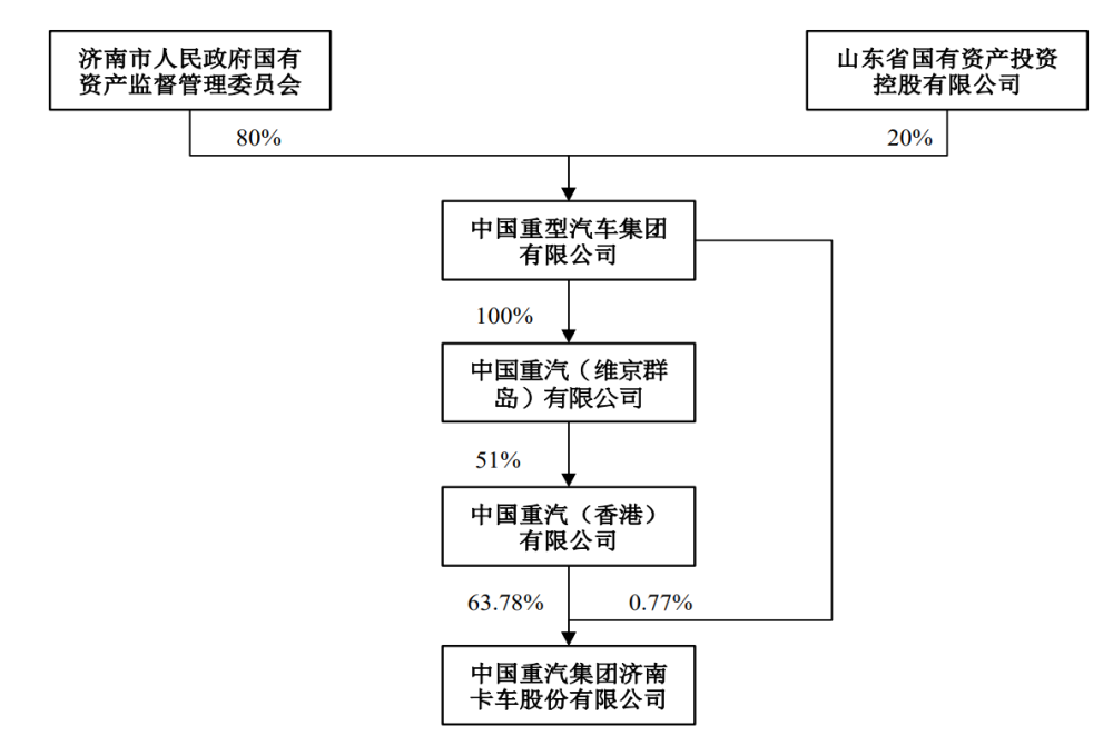 中国重汽公司实控人将由济南市国资委变更为山东省国资委