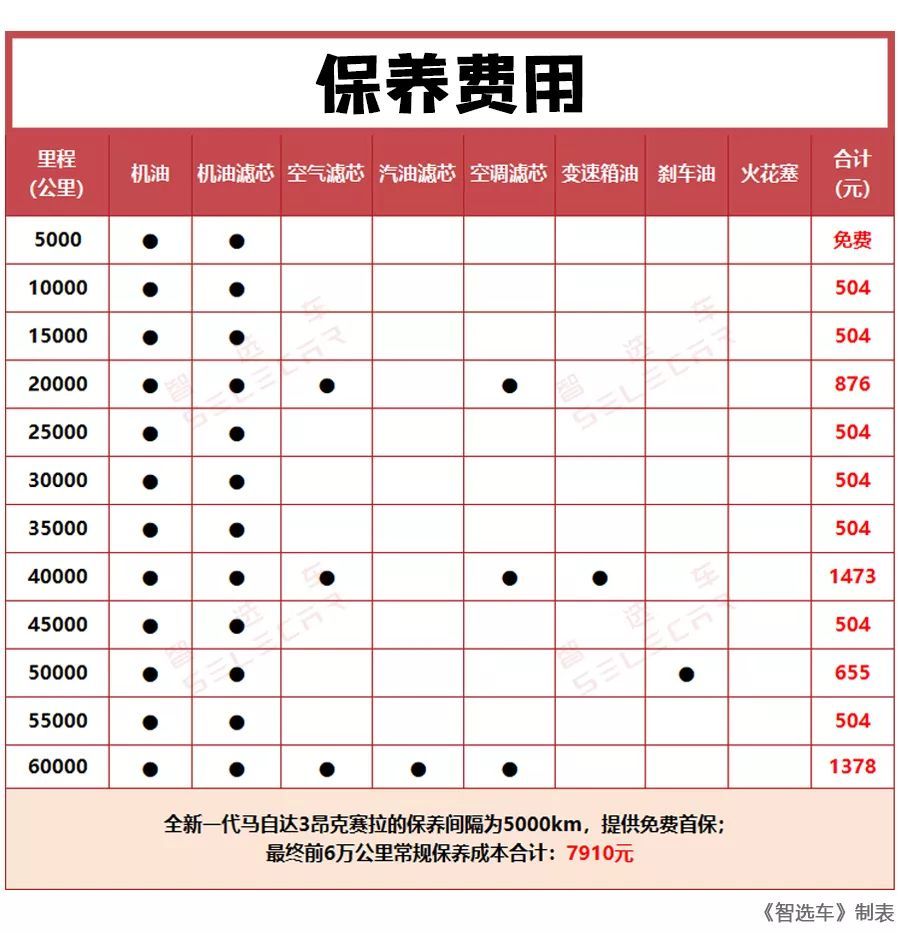 小保养仅504元,全新马自达3昂克赛拉购车,养车费用详解!