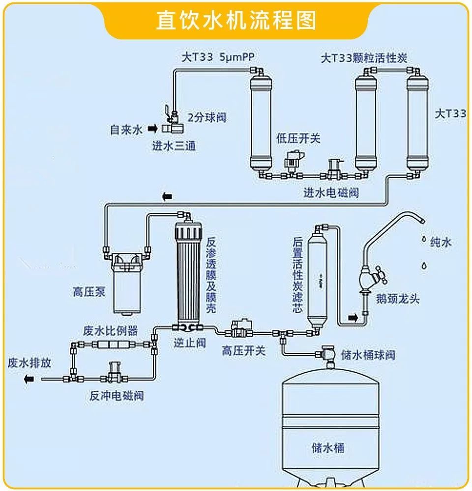 首先,我们来看下净水器工作原理,来分析下可能带入铅的部件.