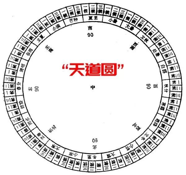 的观测,即"昼参日影"得出的:古人用土圭或标竿来测日影,称为"晷景"