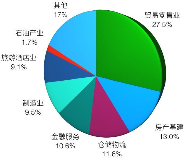 迪拜一年的gdp(3)