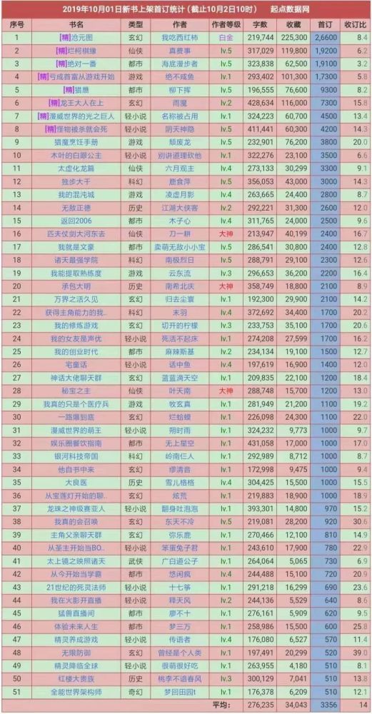 10月1日起点新书首订统计,榜首《沧元图》26600,《烂柯棋缘》19200次