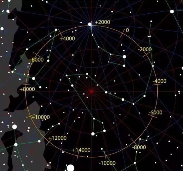 虽然地球在绕着太阳公转时位置也会发生变化,只不过由于北极星距离