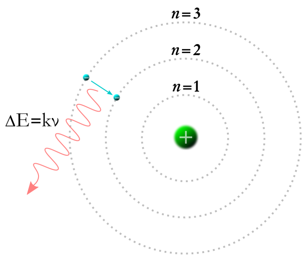 图解:氢原子的玻尔模型,展示了一个电子在两个固定轨道之间跃迁并释放