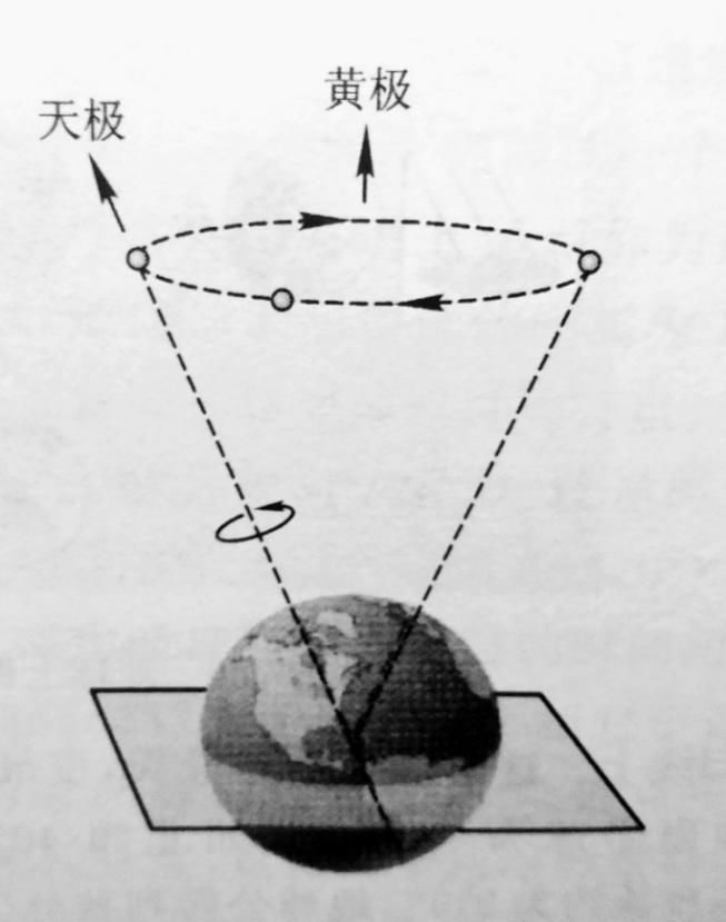 在天球上的直观表现是北天极绕北黄极的旋转,虽然现在的北极星是勾陈